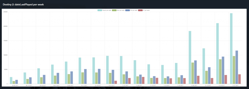 Destiny 2 player count drops to all-time low before Season of the Wish  release - Charlie INTEL