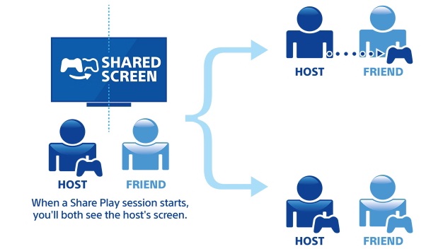 How To Share Digital PS4 Games With Friends