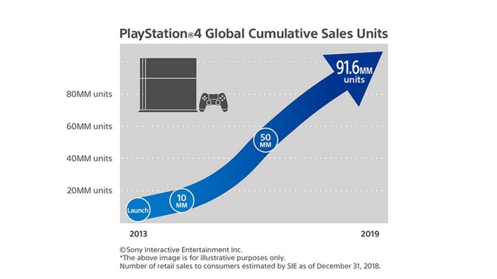 PS4 Sales Soar To 91.6 Million After A Successful Holiday Season