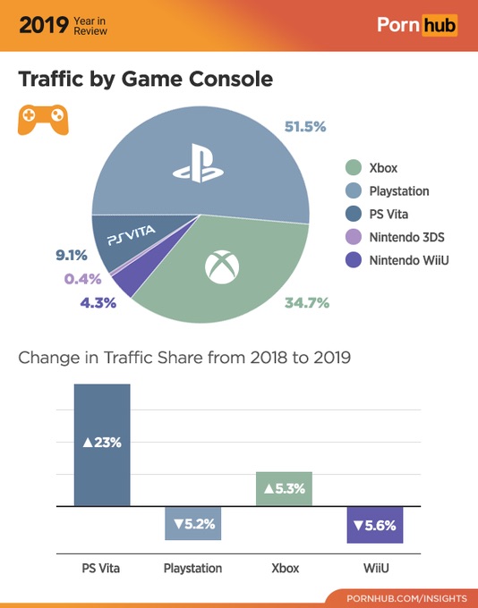 Land med statsborgerskab Optøjer seng Pornhub Year In Review - PS4 Pornhub Usage Is The Highest Among Consoles -  PlayStation Universe