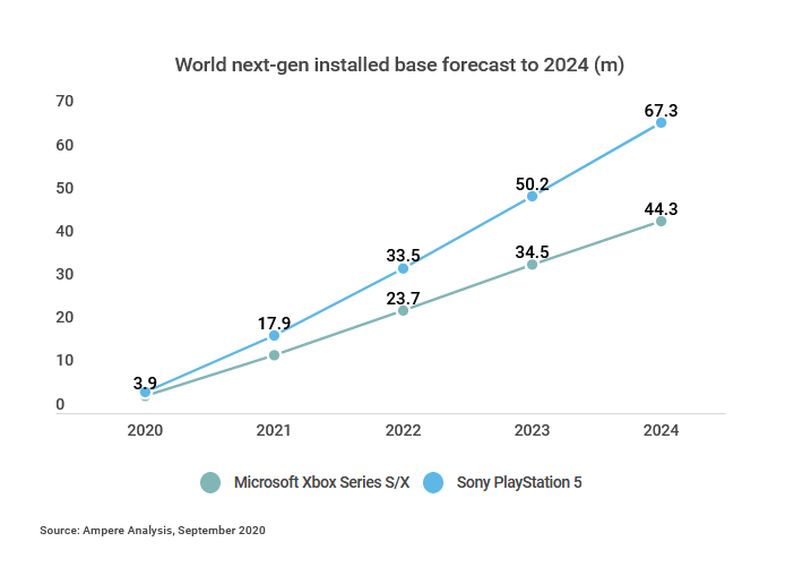 Ampere: Xbox Series S outselling Series X in key markets