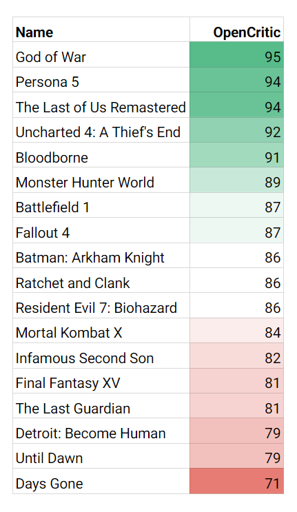 overdraw Poleret Dødelig PlayStation Plus Collection PS4 Games Ranked By OpenCritic - PlayStation  Universe