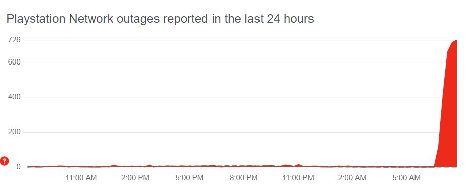 PlayStation Network Is Experiencing Issues Across the Board - PSN Down