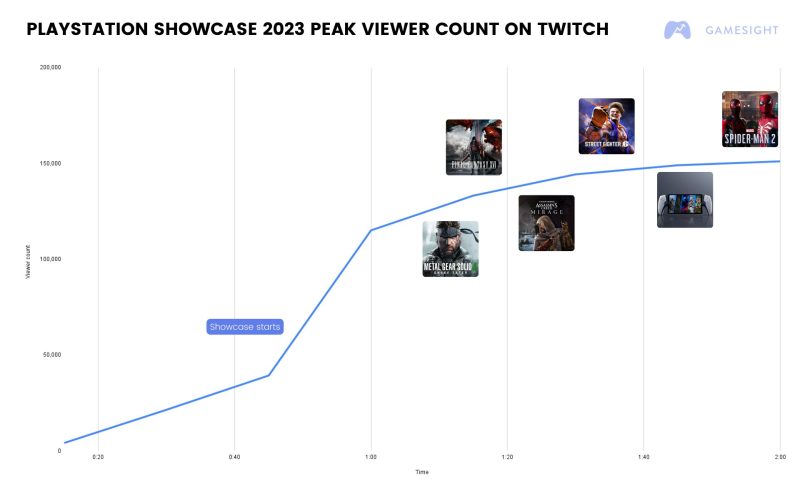 PlayStation Showcase 2023 date revealed - Reports