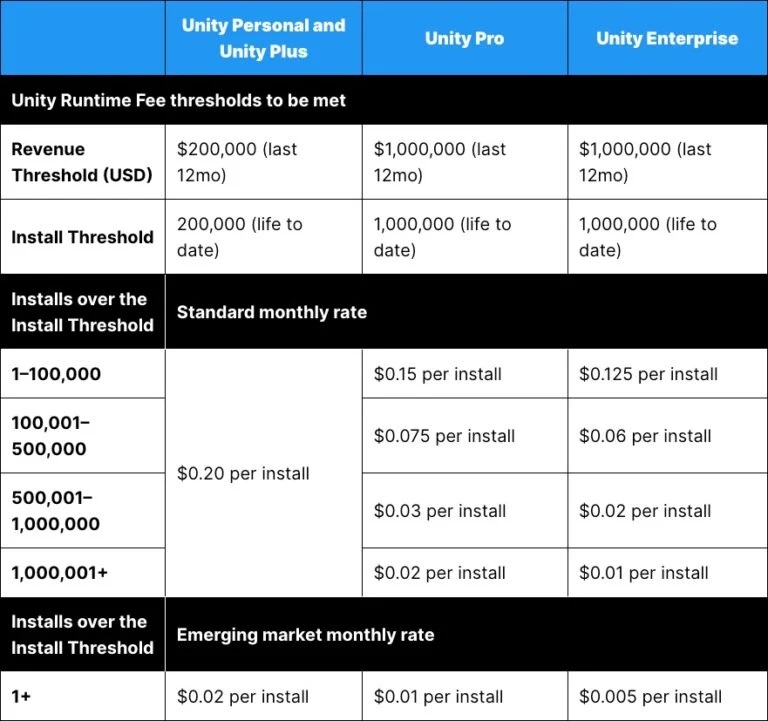 Unity is adding a royalty fee based on the number of times a game is  installed