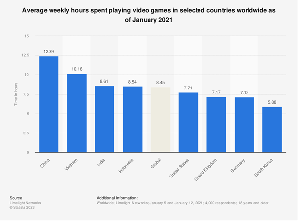 How Many Hours Do We Spend Gaming? - PlayStation Universe
