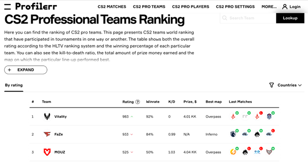 Pro Team Showdown: Who Reigns Supreme in CS2 Rankings?