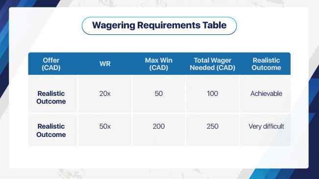 wagering requirements table